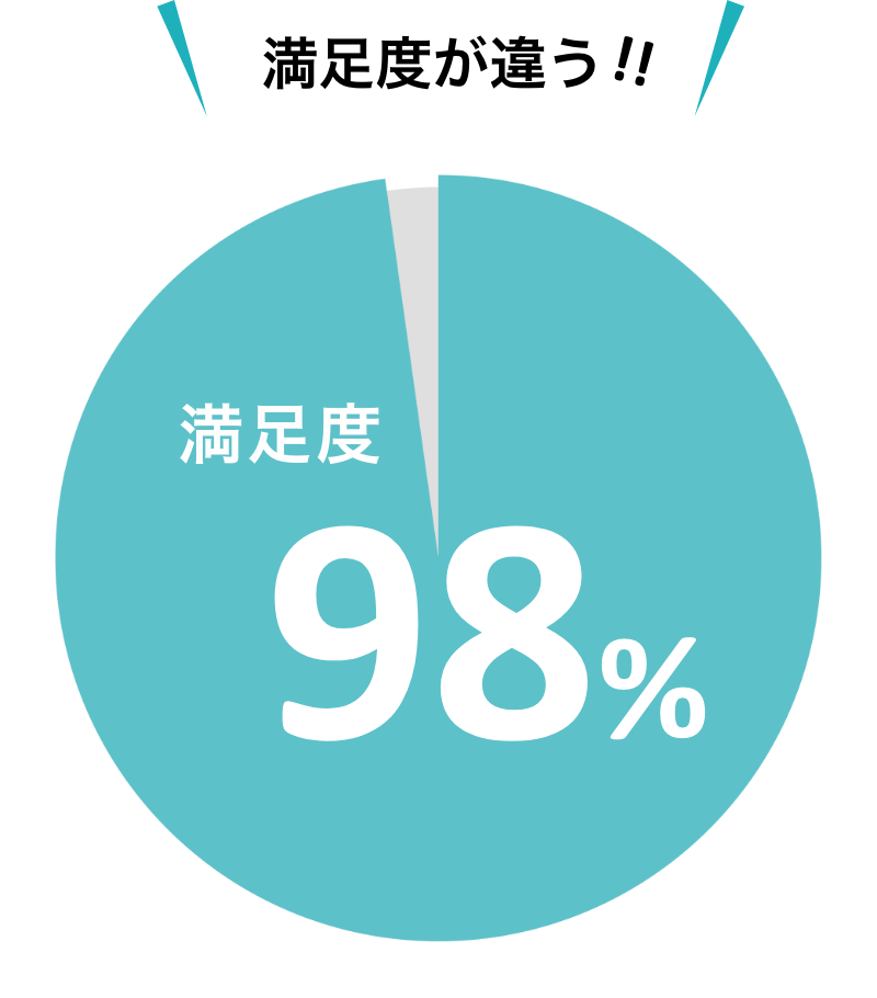 満足度98%